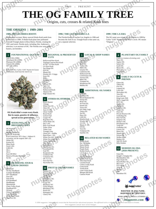 The OG Family Tree poster by nuggnotes — watermarked preview